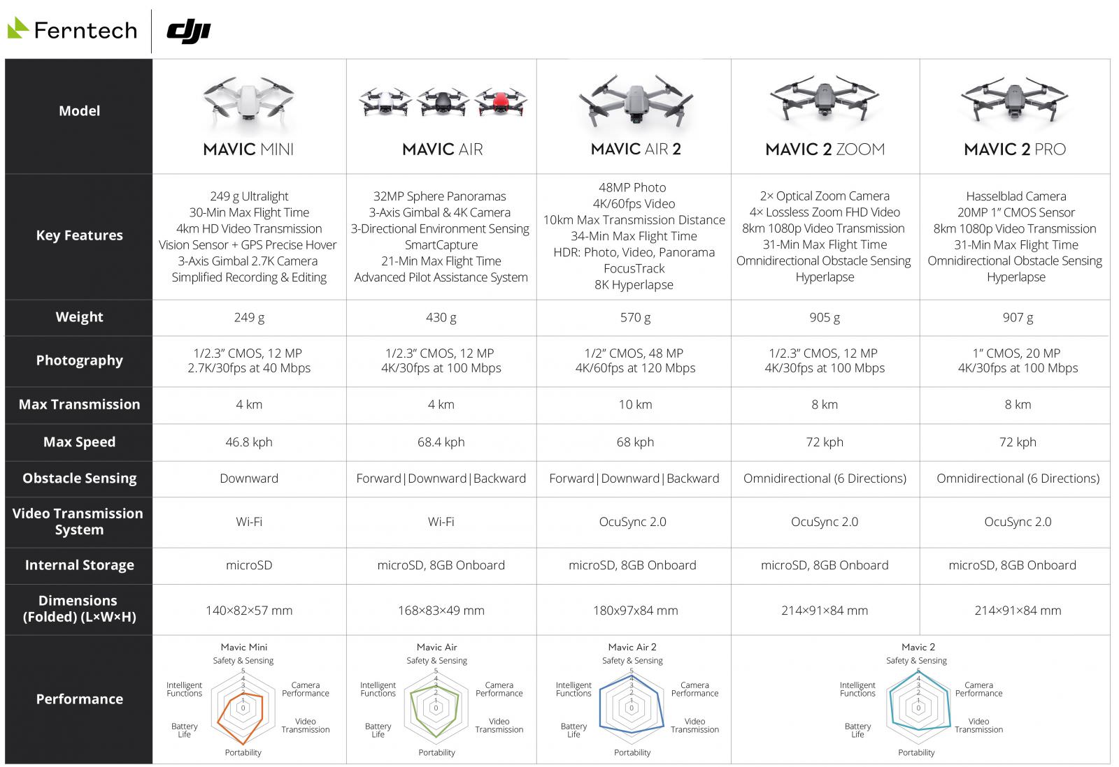 DJI Drone Comparison Chart